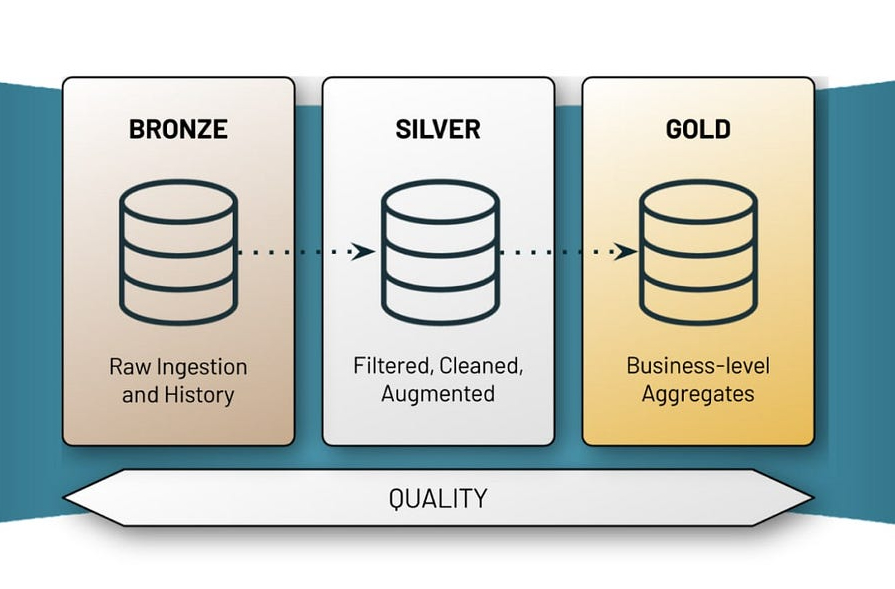 Going Gold! Using the Medallion Architecture on Databricks | Data Drip